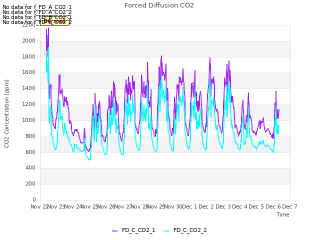 plot of Forced Diffusion CO2