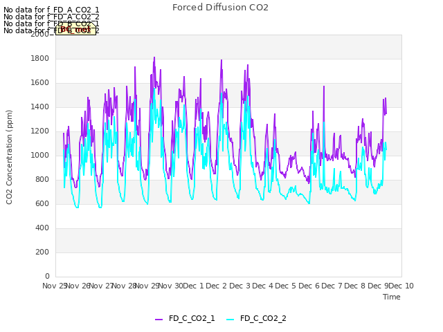 plot of Forced Diffusion CO2