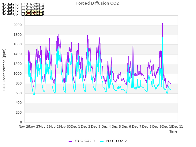 plot of Forced Diffusion CO2