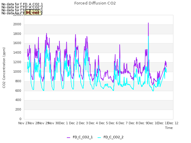 plot of Forced Diffusion CO2