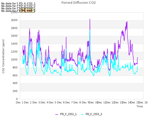 plot of Forced Diffusion CO2