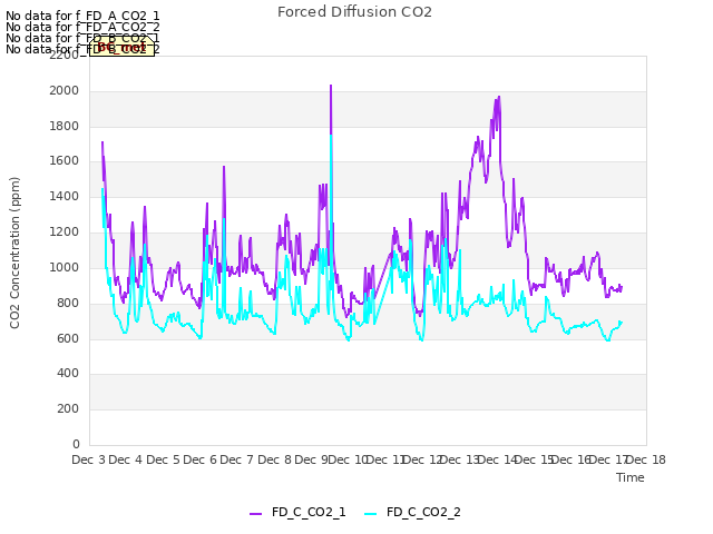 plot of Forced Diffusion CO2