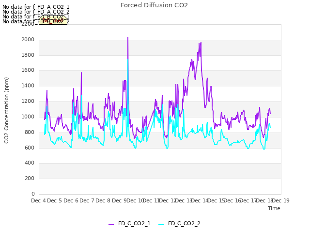 plot of Forced Diffusion CO2