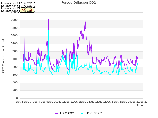 plot of Forced Diffusion CO2