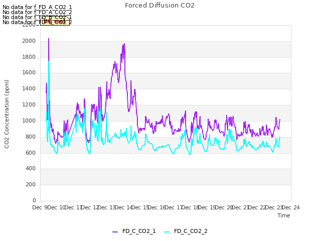 plot of Forced Diffusion CO2