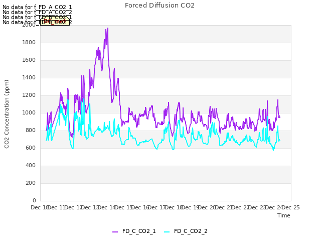 plot of Forced Diffusion CO2