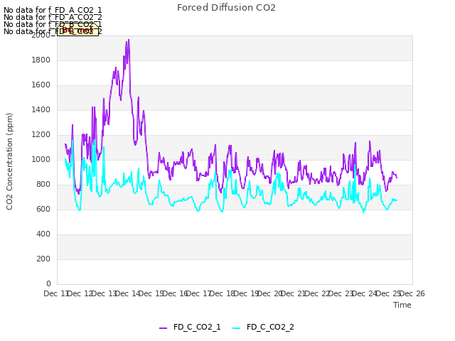 plot of Forced Diffusion CO2