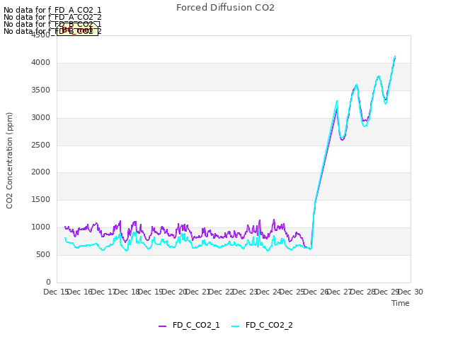 plot of Forced Diffusion CO2