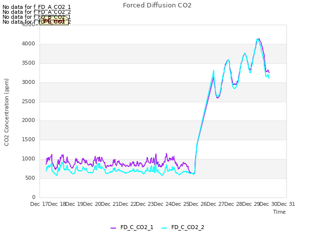 plot of Forced Diffusion CO2