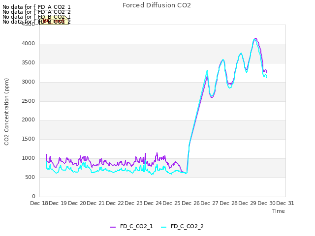 plot of Forced Diffusion CO2