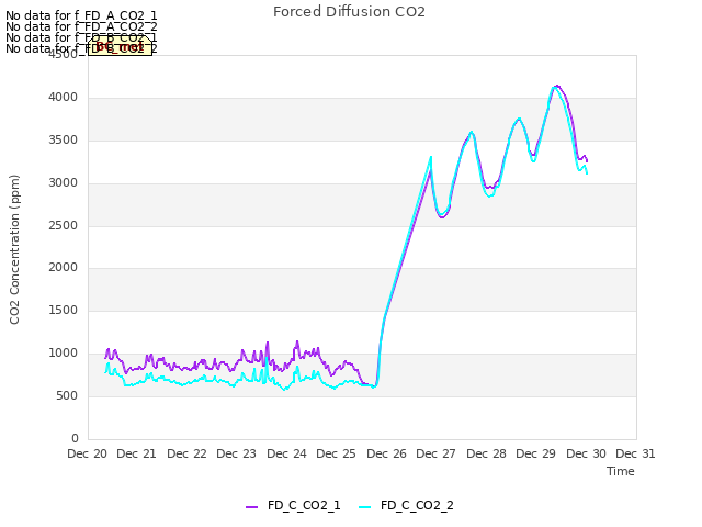 plot of Forced Diffusion CO2