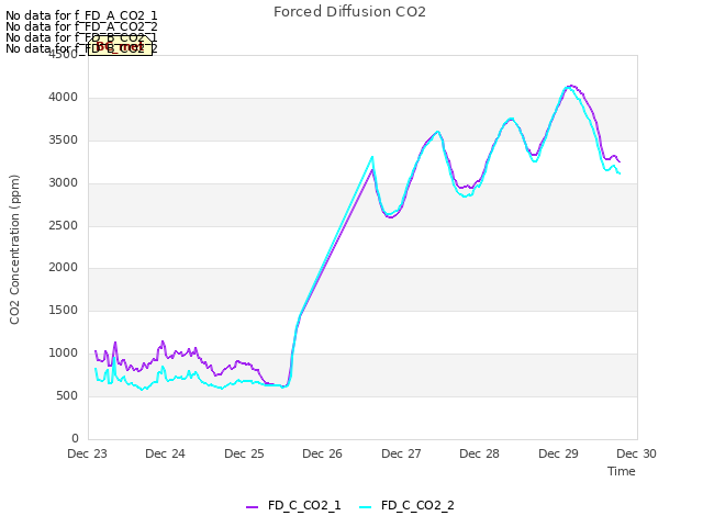 plot of Forced Diffusion CO2