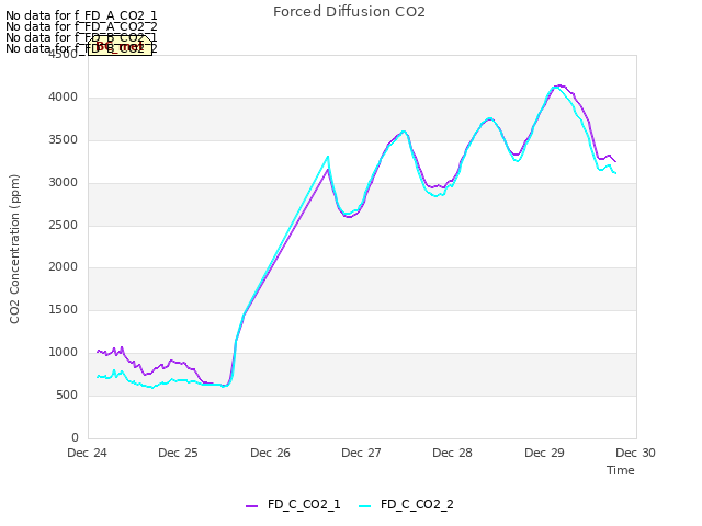 plot of Forced Diffusion CO2