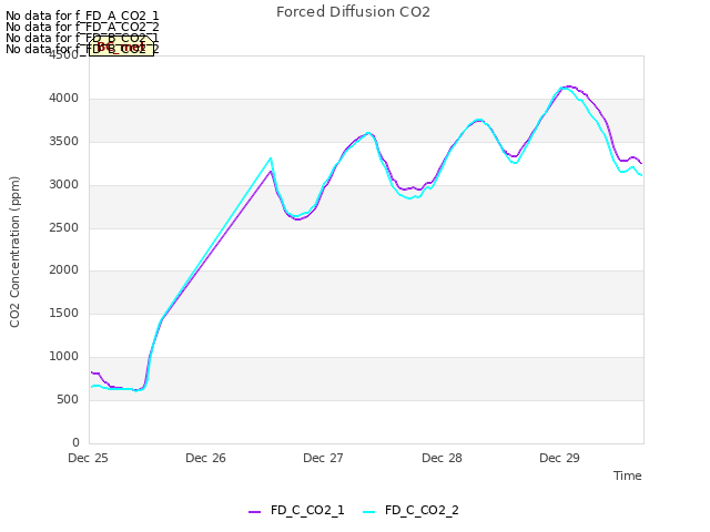 plot of Forced Diffusion CO2