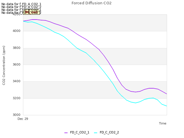 plot of Forced Diffusion CO2