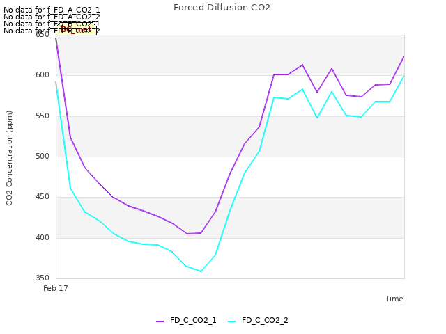 plot of Forced Diffusion CO2