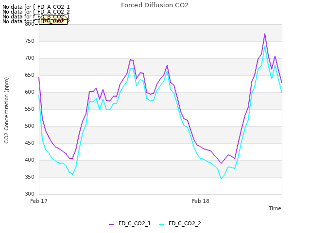 plot of Forced Diffusion CO2