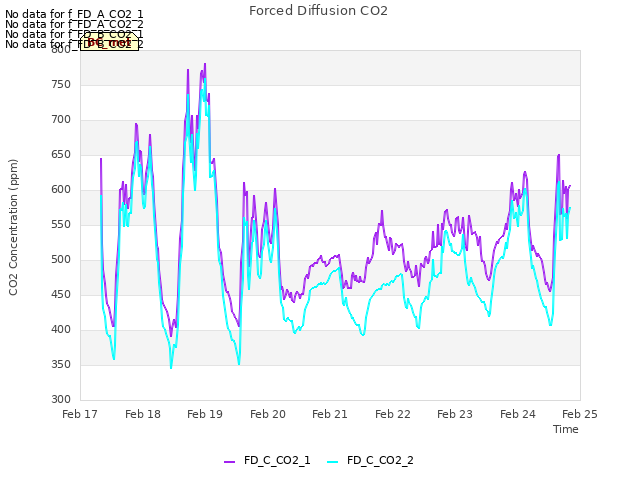 plot of Forced Diffusion CO2