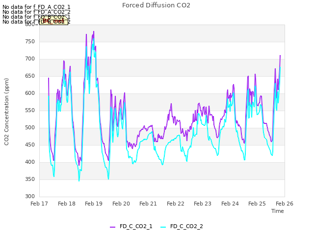 plot of Forced Diffusion CO2