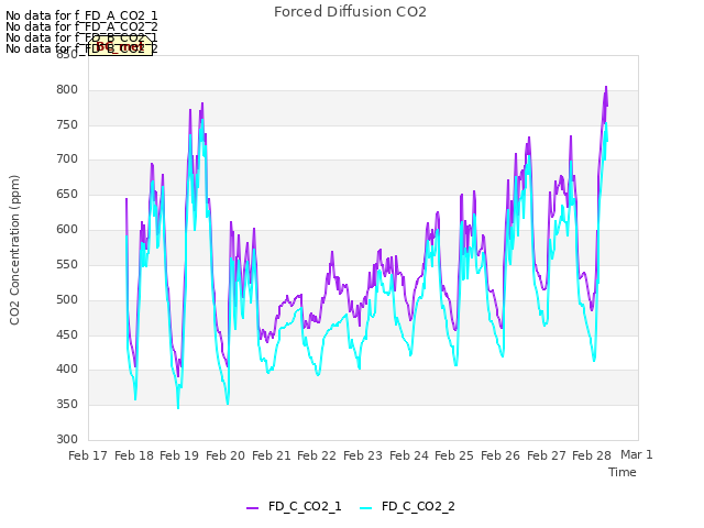 plot of Forced Diffusion CO2