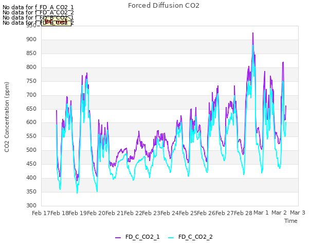 plot of Forced Diffusion CO2