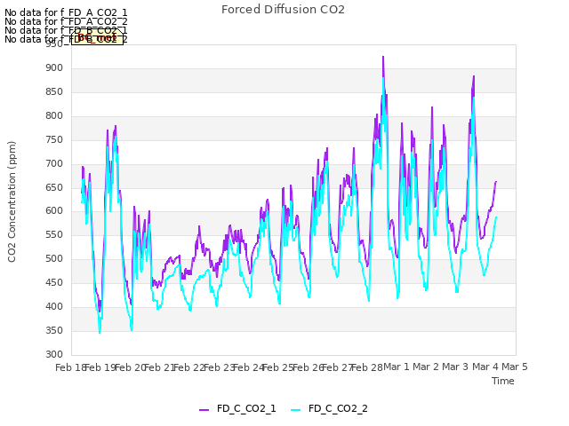 plot of Forced Diffusion CO2