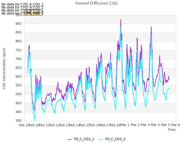 plot of Forced Diffusion CO2