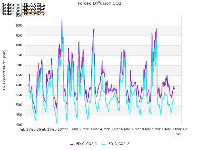 plot of Forced Diffusion CO2