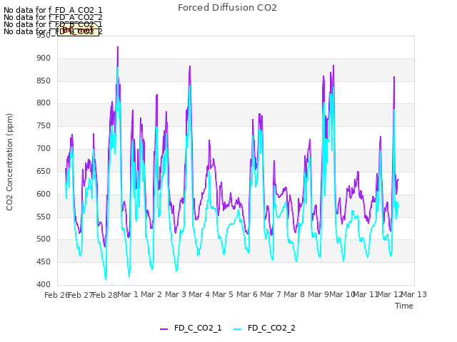 plot of Forced Diffusion CO2