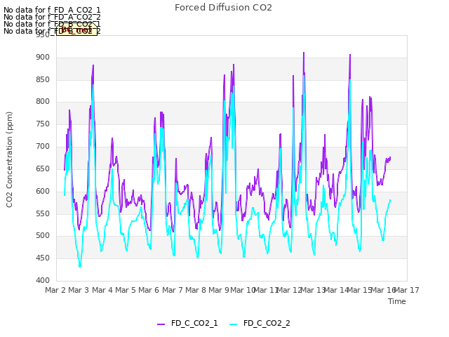 plot of Forced Diffusion CO2