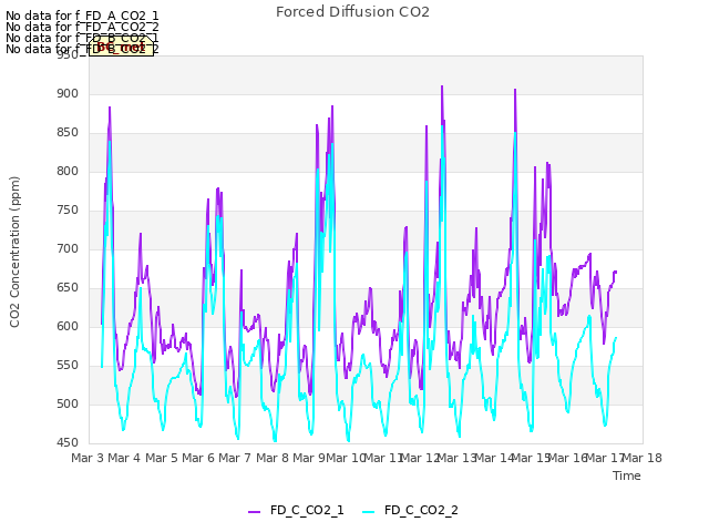 plot of Forced Diffusion CO2