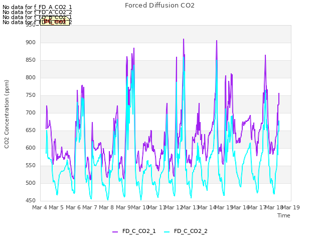 plot of Forced Diffusion CO2