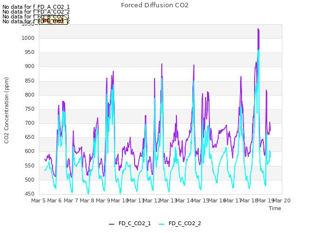 plot of Forced Diffusion CO2