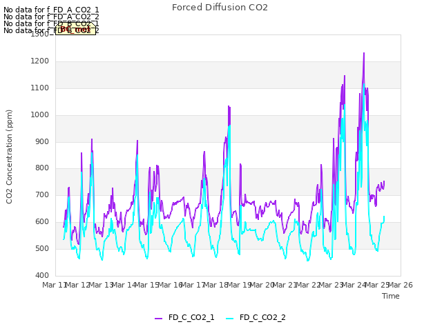 plot of Forced Diffusion CO2