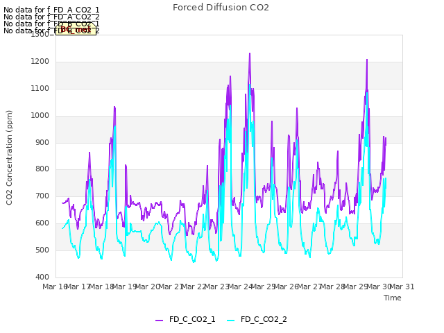 plot of Forced Diffusion CO2