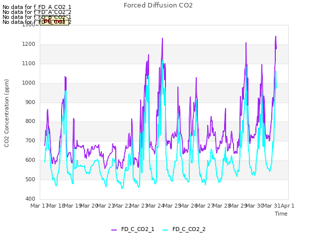 plot of Forced Diffusion CO2