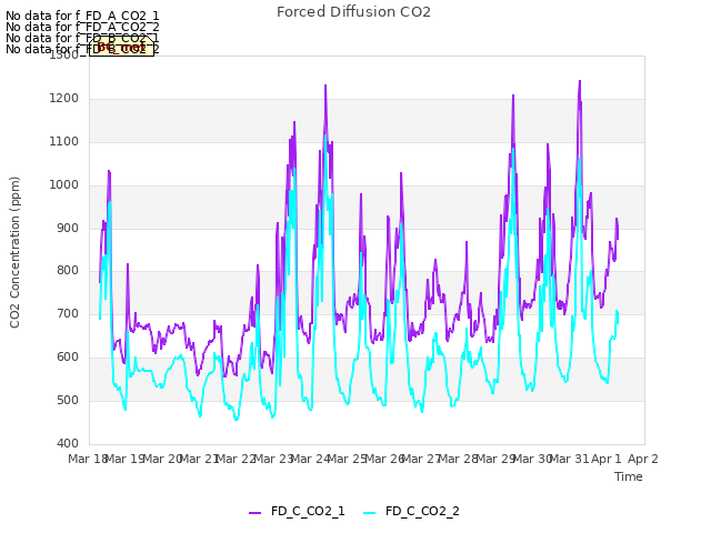 plot of Forced Diffusion CO2