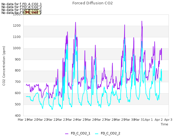 plot of Forced Diffusion CO2