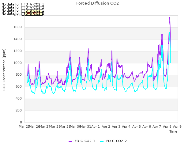 plot of Forced Diffusion CO2