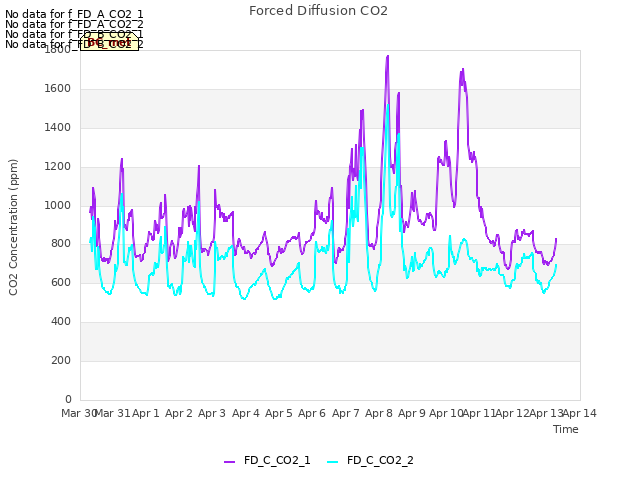 plot of Forced Diffusion CO2