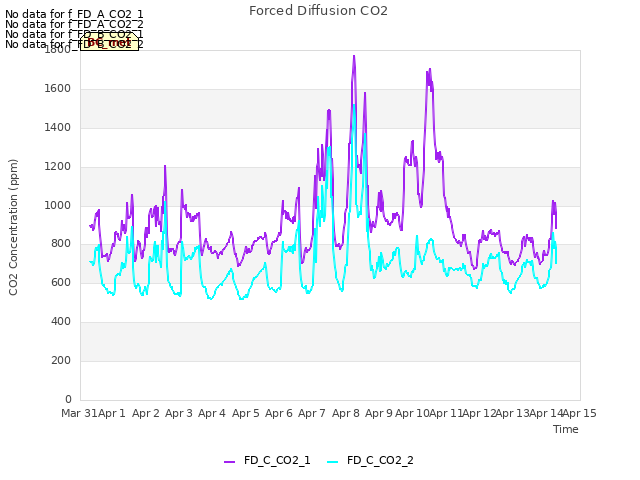 plot of Forced Diffusion CO2