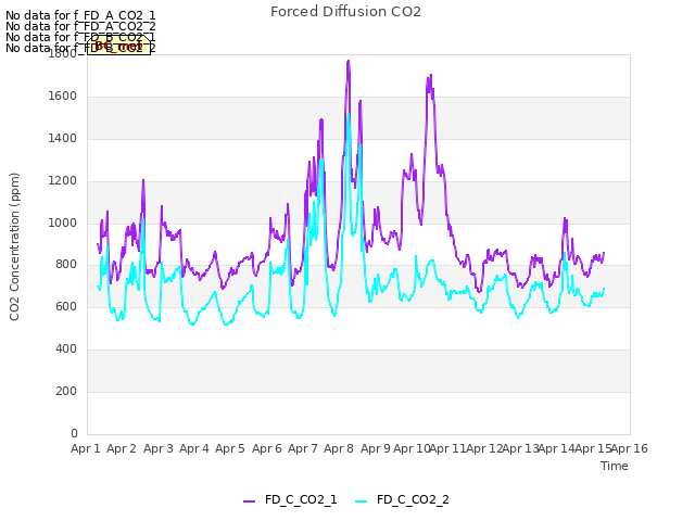 plot of Forced Diffusion CO2