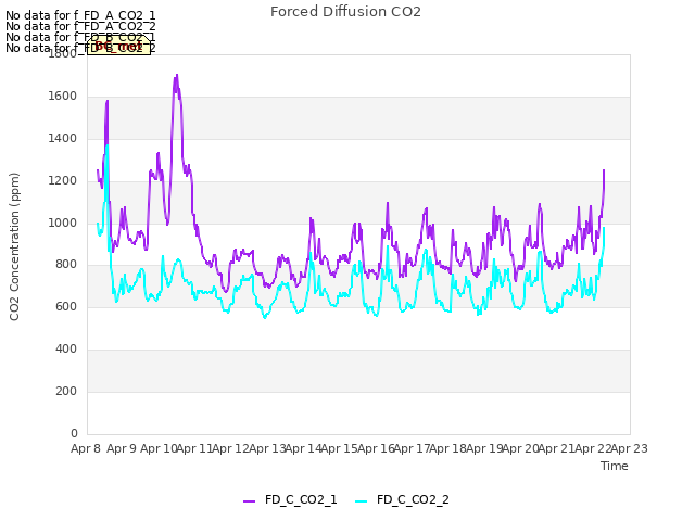 plot of Forced Diffusion CO2