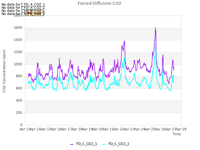 plot of Forced Diffusion CO2