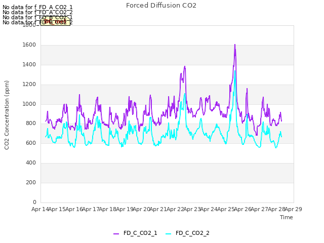 plot of Forced Diffusion CO2