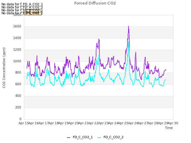 plot of Forced Diffusion CO2