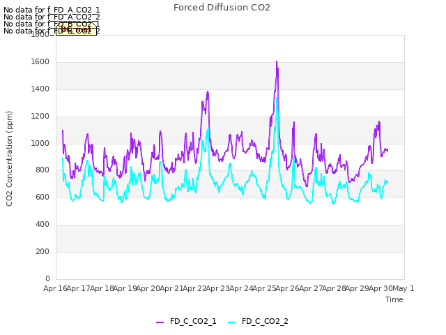 plot of Forced Diffusion CO2