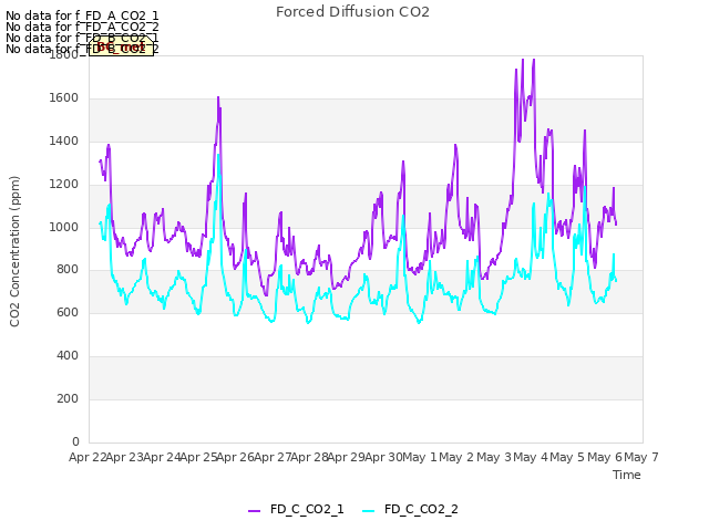 plot of Forced Diffusion CO2