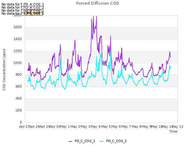 plot of Forced Diffusion CO2