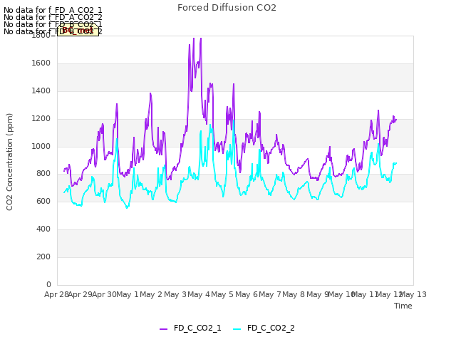 plot of Forced Diffusion CO2